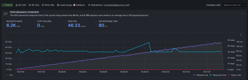 Hostinger Load Test