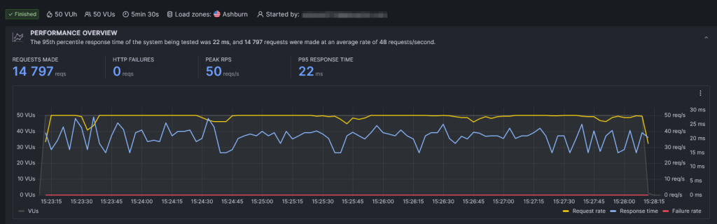 Rocket.net Load Testing Performance