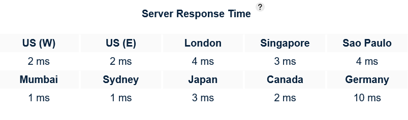 Rocket.net Server Response Time