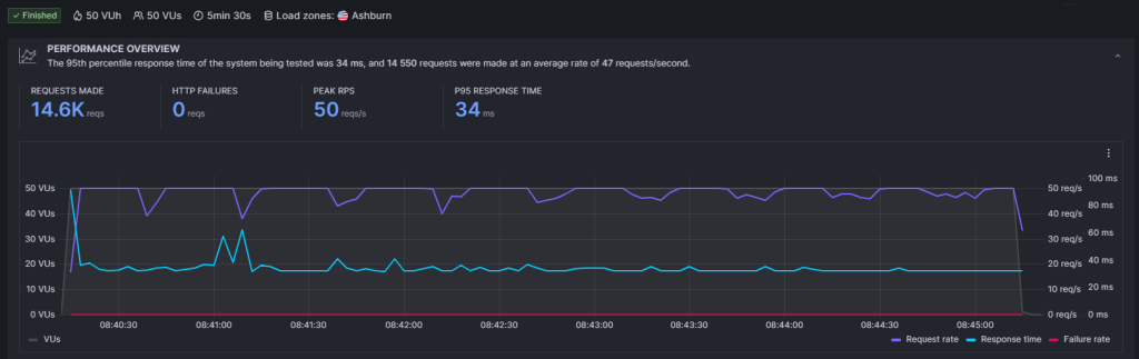 WPX Cloud k6 Test