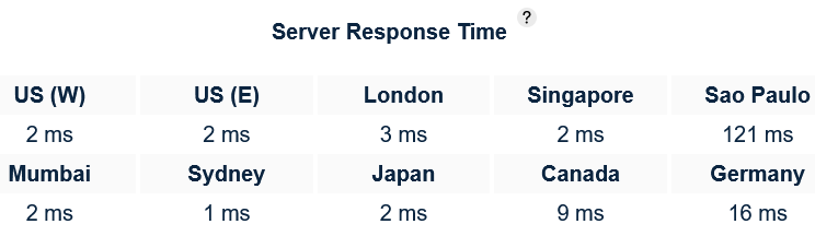 Bitcatcha FastComet Speed Test