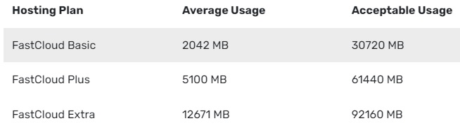 FastComet Bandwidth Usage